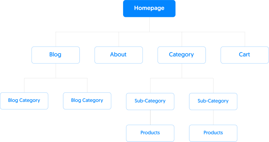 Ecommerce Site Structure